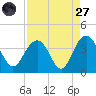 Georgetown Lighthouse tide chart for Saturday, August 27, 2022