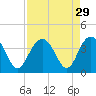 Georgetown Lighthouse tide chart for Monday, August 29, 2022