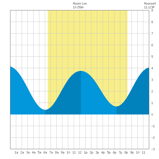 Georgetown Lighthouse tide chart for Tuesday, August 2, 2022
