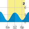 Georgetown Lighthouse tide chart for Tuesday, August 2, 2022