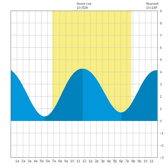 Georgetown Lighthouse tide chart for Wednesday, August 31, 2022