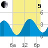 Georgetown Lighthouse tide chart for Friday, August 5, 2022