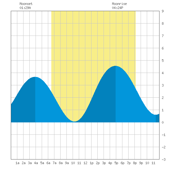 Georgetown Lighthouse tide chart for Sunday, August 7, 2022