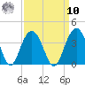 Georgetown Lighthouse tide chart for Saturday, September 10, 2022