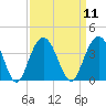 Georgetown Lighthouse tide chart for Sunday, September 11, 2022