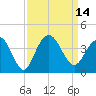 Georgetown Lighthouse tide chart for Wednesday, September 14, 2022