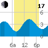 Georgetown Lighthouse tide chart for Saturday, September 17, 2022