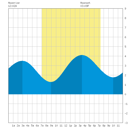 Georgetown Lighthouse tide chart for Sunday, September 18, 2022