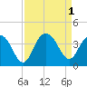 Georgetown Lighthouse tide chart for Thursday, September 1, 2022