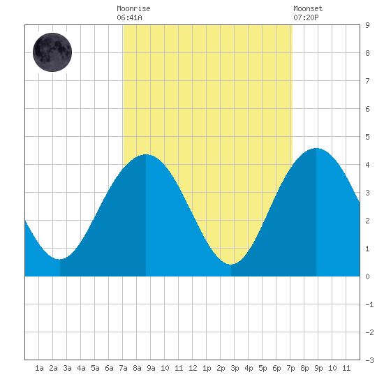 Georgetown Lighthouse tide chart for Sunday, September 25, 2022