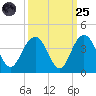 Georgetown Lighthouse tide chart for Sunday, September 25, 2022