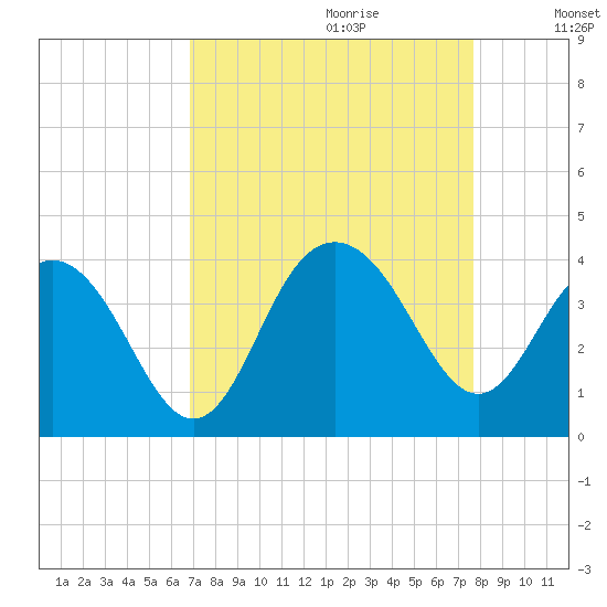 Georgetown Lighthouse tide chart for Friday, September 2, 2022