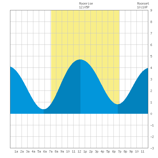 Georgetown Lighthouse tide chart for Friday, September 30, 2022
