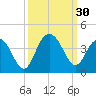 Georgetown Lighthouse tide chart for Friday, September 30, 2022