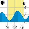 Georgetown Lighthouse tide chart for Saturday, September 3, 2022