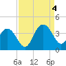 Georgetown Lighthouse tide chart for Sunday, September 4, 2022