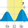 Georgetown Lighthouse tide chart for Wednesday, September 7, 2022