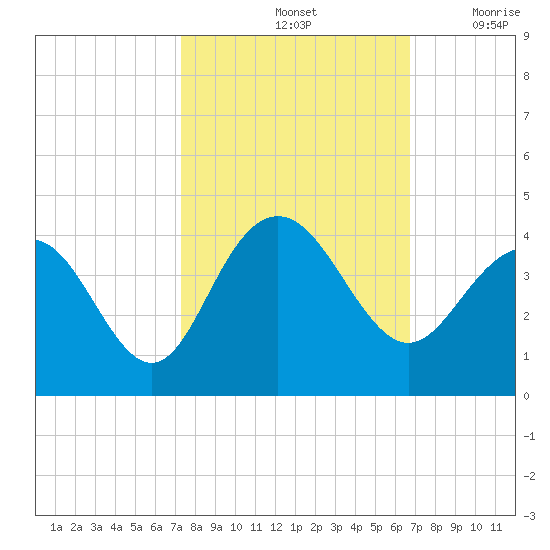 Georgetown Lighthouse tide chart for Friday, October 14, 2022