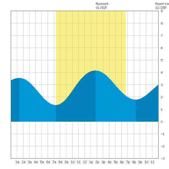 Georgetown Lighthouse tide chart for Sunday, October 16, 2022