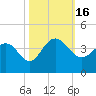 Georgetown Lighthouse tide chart for Sunday, October 16, 2022