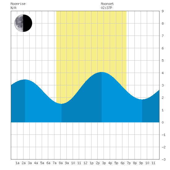 Georgetown Lighthouse tide chart for Monday, October 17, 2022