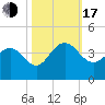 Georgetown Lighthouse tide chart for Monday, October 17, 2022