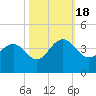 Georgetown Lighthouse tide chart for Tuesday, October 18, 2022