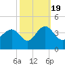 Georgetown Lighthouse tide chart for Wednesday, October 19, 2022