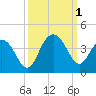 Georgetown Lighthouse tide chart for Saturday, October 1, 2022