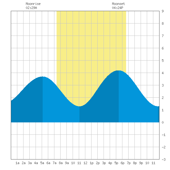 Georgetown Lighthouse tide chart for Thursday, October 20, 2022