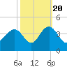 Georgetown Lighthouse tide chart for Thursday, October 20, 2022