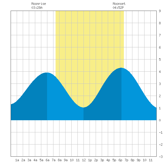 Georgetown Lighthouse tide chart for Friday, October 21, 2022