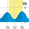 Georgetown Lighthouse tide chart for Friday, October 21, 2022