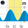 Georgetown Lighthouse tide chart for Tuesday, October 25, 2022