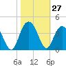 Georgetown Lighthouse tide chart for Thursday, October 27, 2022