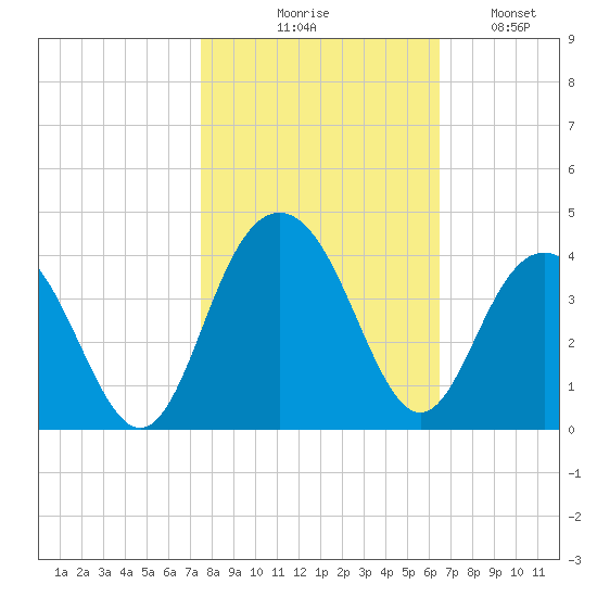 Georgetown Lighthouse tide chart for Friday, October 28, 2022