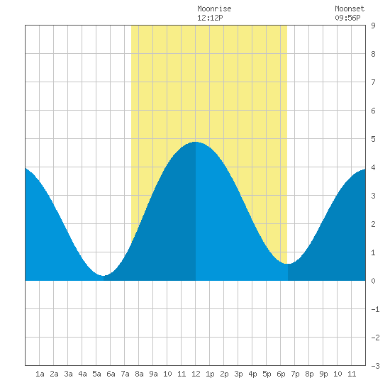 Georgetown Lighthouse tide chart for Saturday, October 29, 2022
