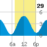 Georgetown Lighthouse tide chart for Saturday, October 29, 2022