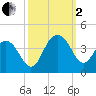 Georgetown Lighthouse tide chart for Sunday, October 2, 2022