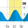 Georgetown Lighthouse tide chart for Sunday, October 30, 2022