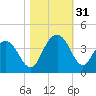 Georgetown Lighthouse tide chart for Monday, October 31, 2022
