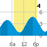 Georgetown Lighthouse tide chart for Tuesday, October 4, 2022