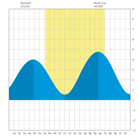 Georgetown Lighthouse tide chart for Wednesday, October 5, 2022