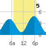 Georgetown Lighthouse tide chart for Wednesday, October 5, 2022