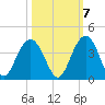 Georgetown Lighthouse tide chart for Friday, October 7, 2022