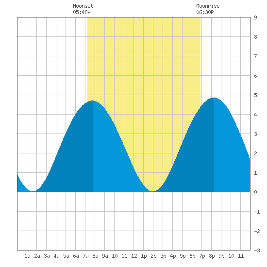 Georgetown Lighthouse tide chart for Saturday, October 8, 2022