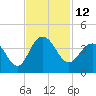 Georgetown Lighthouse tide chart for Saturday, November 12, 2022