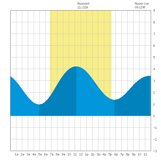 Georgetown Lighthouse tide chart for Sunday, November 13, 2022
