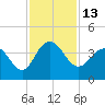 Georgetown Lighthouse tide chart for Sunday, November 13, 2022
