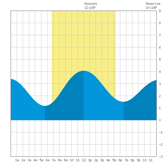 Georgetown Lighthouse tide chart for Monday, November 14, 2022